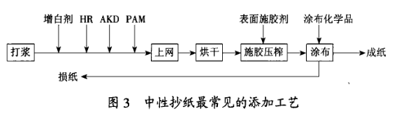 圖3常見的添加工藝