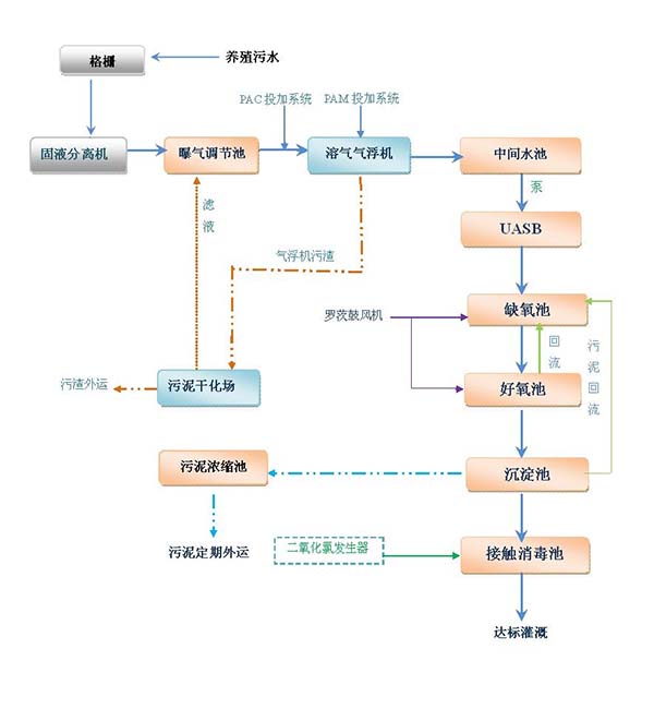 養(yǎng)殖廢水處理工藝流程