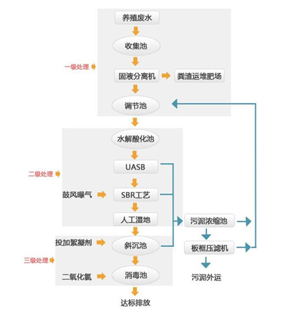 養(yǎng)豬場廢水使用聚丙烯酰胺處理工藝流程