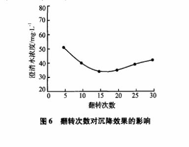 圖6翻轉(zhuǎn)次數(shù)對沉降效果的影響