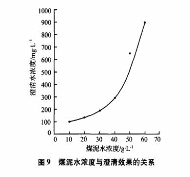 圖9煤泥水濃度與澄清效果的關(guān)系