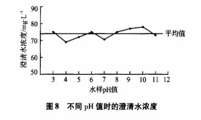 圖8不同pH值時的澄清水濃度