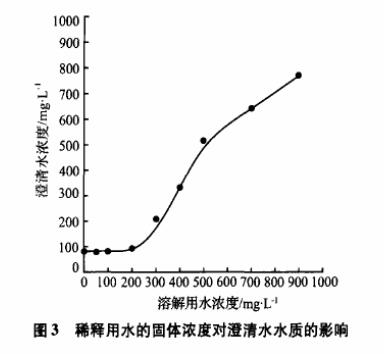 圖3稀釋用水的固體濃度對澄清水水質(zhì)的影響