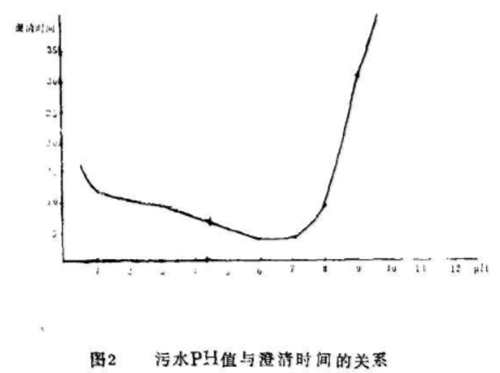 圖2污水pH值與澄清時(shí)間的關(guān)系