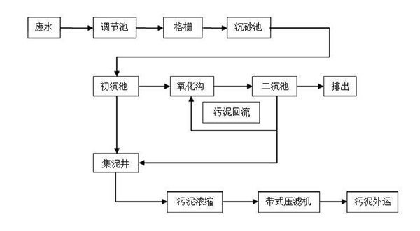 使用聚丙烯酰胺處理皮革廢水工藝流程圖