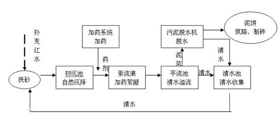 洗砂廢水處理工藝流程圖