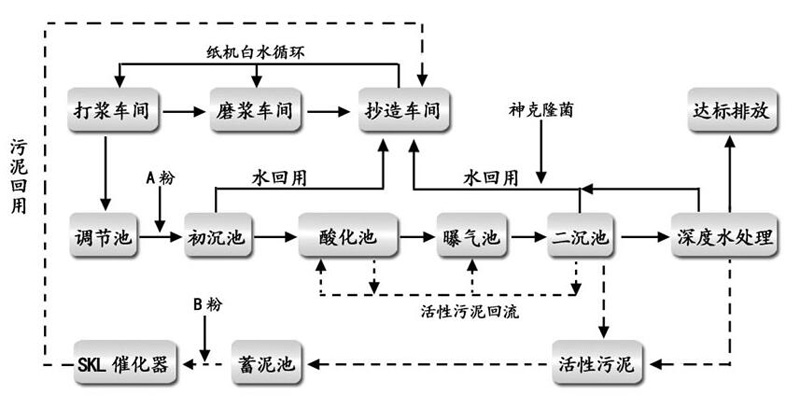 造紙污水處理工藝流程圖