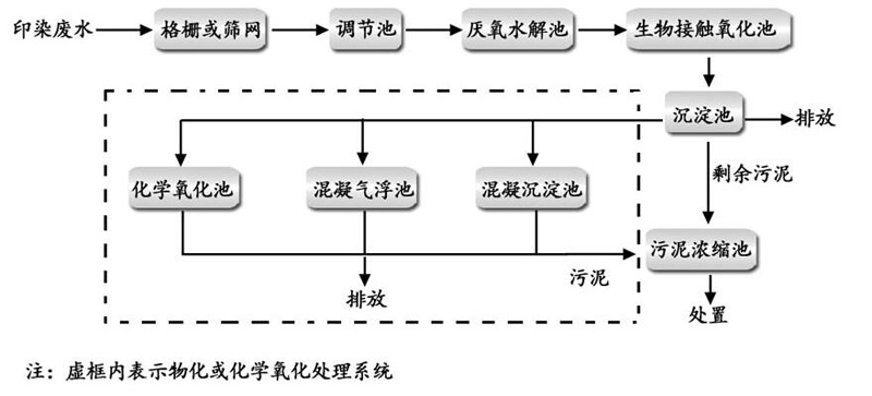 印染污水處理工藝流程圖