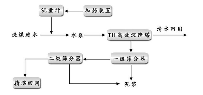 洗煤污水處理工藝流程圖