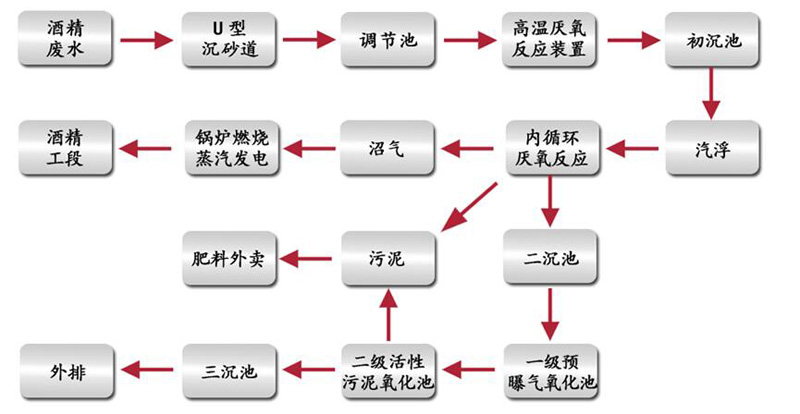 酒精污水處理工藝流程圖