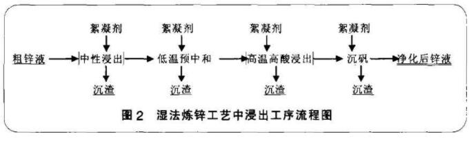 圖2 濕法煉鋅工藝中浸出工序流程圖