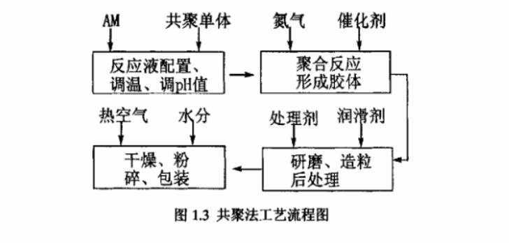 圖1.3 共聚法工藝流程圖