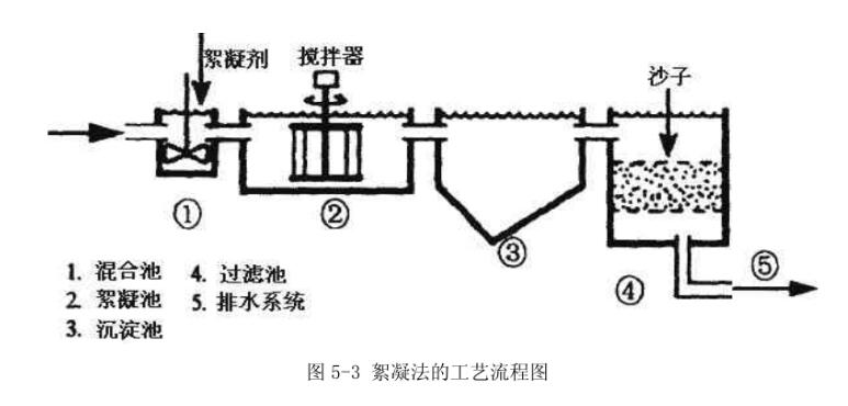 圖5.3絮凝法的工藝流程圖