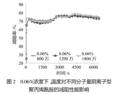 圖2 0.06%濃度下，溫度對(duì)不同分子量陰離子型聚丙烯酰胺的減阻性能影響