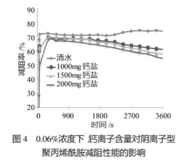 圖4 0.06%濃度下，鈣離子含量對(duì)陰離子型聚丙烯酰胺減阻性能的影響