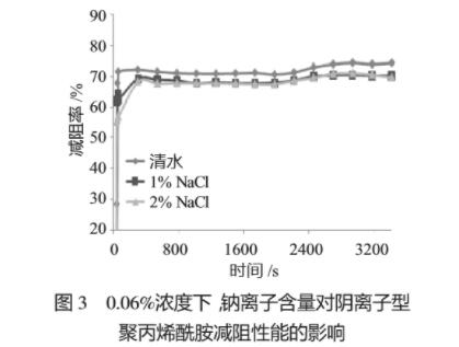 圖3 0.06%濃度下，鈉離子含量對(duì)陰離子型聚丙烯酰胺減阻性能的影響