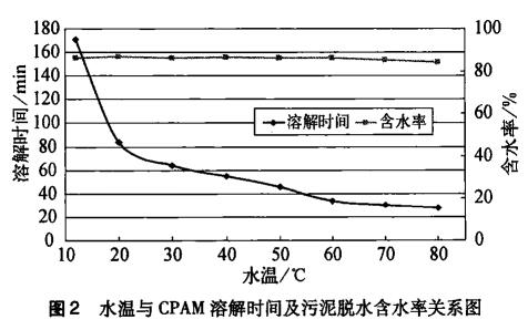 圖2 水溫與CPAM溶解時間及污泥脫水含水率關(guān)系圖