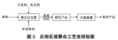 圖3反相乳液聚合工藝流程圖