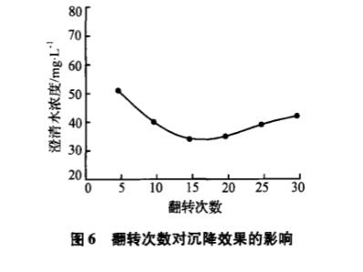 圖6翻轉(zhuǎn)次數(shù)對(duì)沉降效果的影響