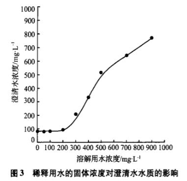 圖3稀釋用水的固體濃度對(duì)澄清水水質(zhì)的影響